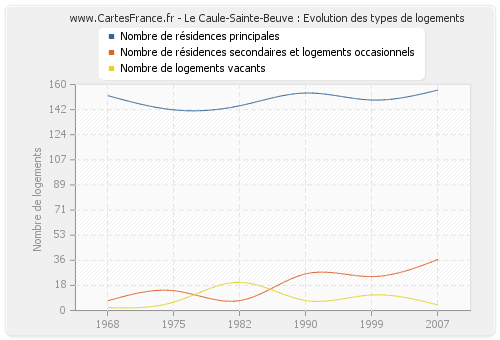 Le Caule-Sainte-Beuve : Evolution des types de logements